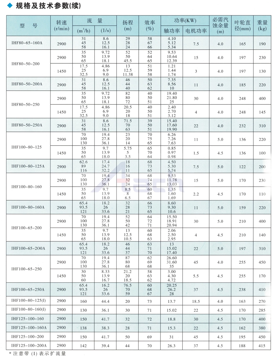 Single Stage Single Suction Chemical Water Centrifugal Pump Ihf80-65-125 Explosion-Proof VFD Double Mechanical Seal Plan21+54 Fluoroplastic Alloy